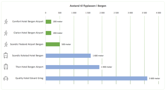 Norge Bergen - Avstand fra flyplasshotellene i Bergen til flyplassen Norge Bergen - Avstand fra flyplasshotellene i Bergen til flyplassen