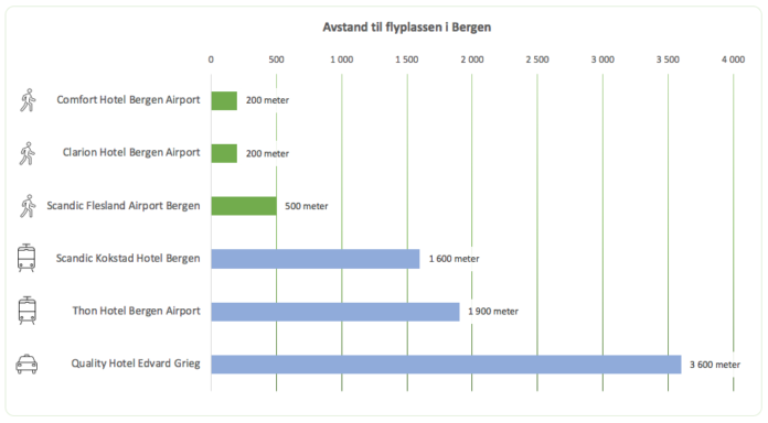 Norge Bergen - Avstand fra flyplasshotellene i Bergen til flyplassen